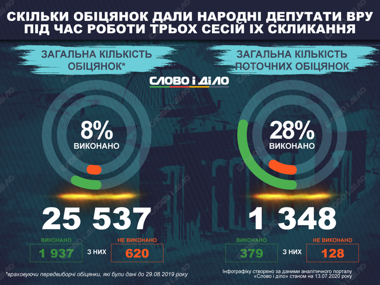 За час роботи трьох сесій Верховної ради депутати дали 1 тисячу 348 обіцянок, це без урахування програмних.