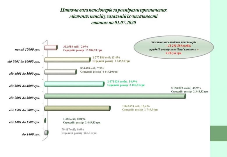 Пенсія в Україні більше 10 тисяч гривень тільки у 3% пенсіонерів. Дві третини українців отримують пенсії менше 3 тис. грн.