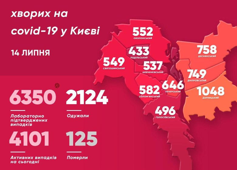 В Киеве подтвердили за минувшие сутки коронавирус у 112 человек. Один больной умер. Вирус уже унес жизни 125 киевлян.