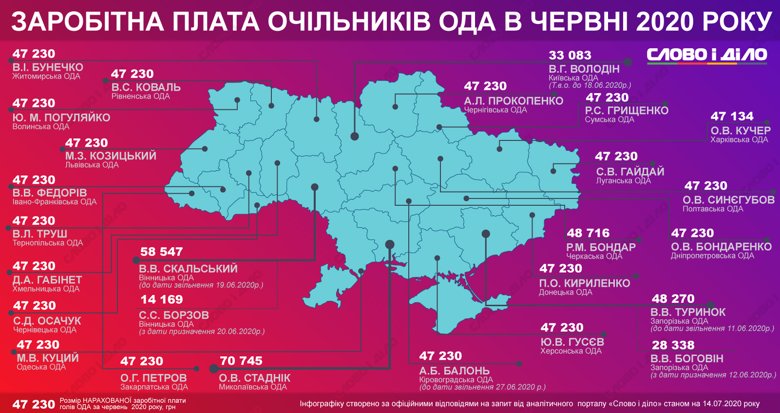Большинство глав областных администраций заработали в прошлом месяце 47 тысяч 230 гривен. Самая высокая зарплата была у главы Николаевской ОГА.