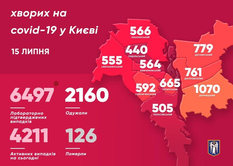 Кiлькiсть мешканців Києва, у яких за минулу добу підтвердили коронавірус, збiльшилася на 147 хворих. Це найбільший показник за весь період пандемії.