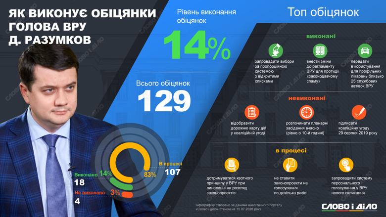 Спикер парламента Дмитрий Разумков дал 129 обещаний, выполнил 18 из них, провалил – четыре.