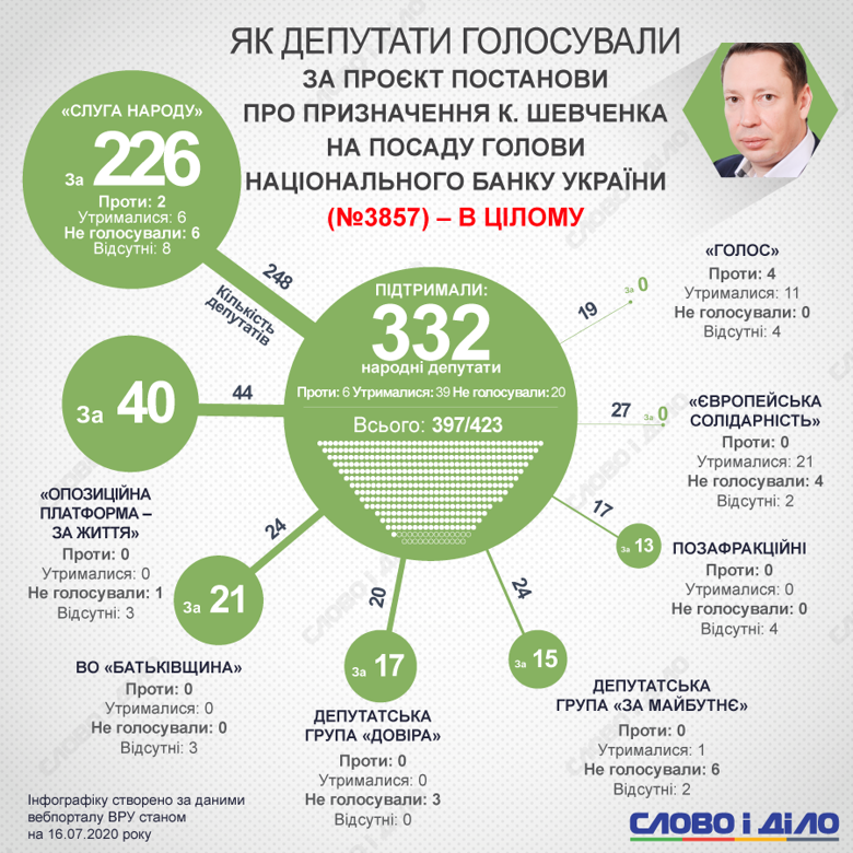 Кирило Шевченко призначений головою Нацбанку. Це рішення підтримали 332 нардепи, не голосували фракції Голос і Європейська солідарність.