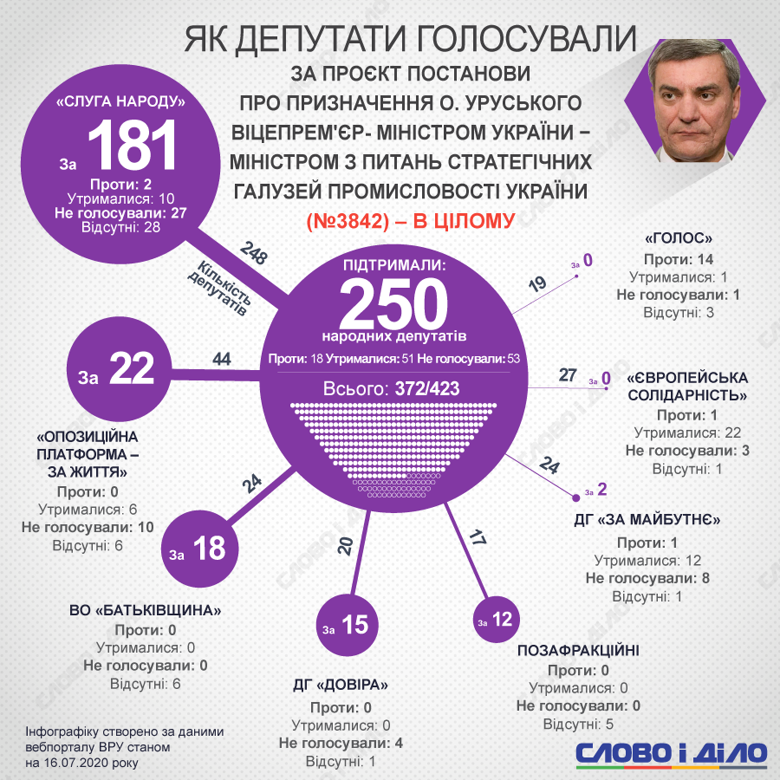 За назначение Олега Уруского вице-премьером проголосовали 250 нардепов. Голоса не дали Европейская солидарность и Голос.