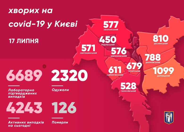 У Києві за минулу добу виявили 76 нових випадків інфікування коронавірусом COVID-19. Це менше вчорашнього показника.