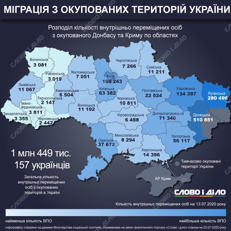 В Україні зареєстровано 1 млн 449 тисяч 157 переселенців. Більшість з них живуть в Донецькій і Луганській областях.
