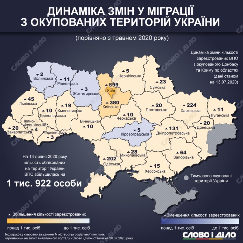 В Украине зарегистрировано 1 млн 449 тысяч 157 переселенцев. Большинство из них живут в Донецкой и Луганской областях.