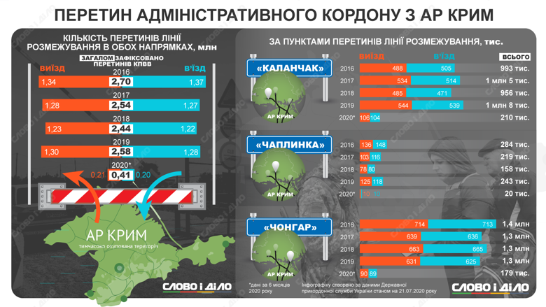Адміністративний кордон з Кримом за минулий рік перетнули 2,58 млн разів. У січні-червні цього року – тільки 410 тисяч разів.