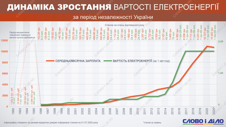 З 2017 року Україна незмінний тариф на електроенергію – 1,68 гривень за кіловат. У Кабміні запевняють, що підвищувати його не будуть.
