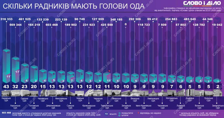 Найбільше позаштатних радників у глави Харківської ОДА – 32 особи, в Запорізькій обладміністрації взагалі немає штатних радників.