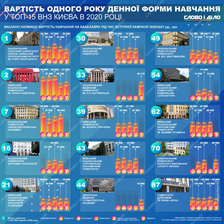 В Киеве дороже всего учиться в университете имени Шевченко и Киево-Могилянской академии. Дороже обычно гуманитарные специальности.