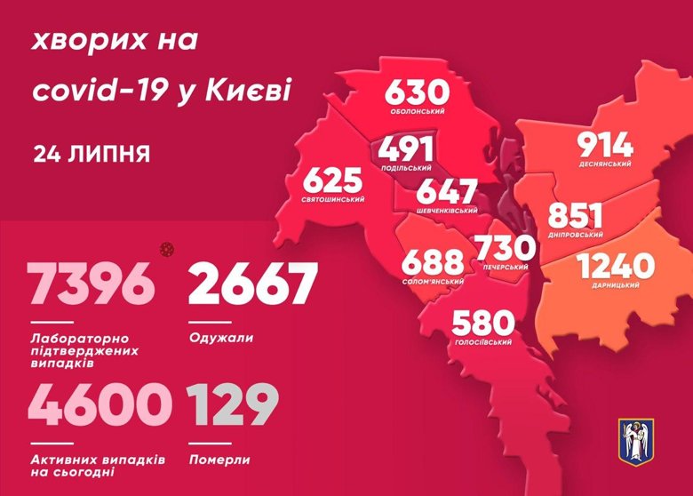 Кількість мешканців Києва, у яких за минулу добу виявили захворювання на коронавірус, збільшилась ще на 118 людей. 1 людина померла.