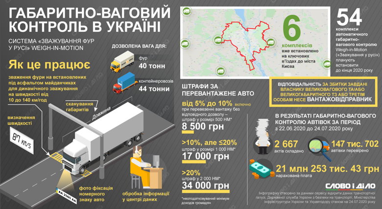 Украинские дороги из-за перегруженных автомобилей разрушаются за один-два сезона. До конца года по всей стране заработают комплексы взвешивания в движении.