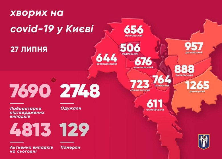 Количество киевлян у которых за минувшие сутки обнаружили коронавирус, увеличилось на 70 человек. На сегодня в столице уже 7690 подтвержденных случаев заболевания COVID-19.