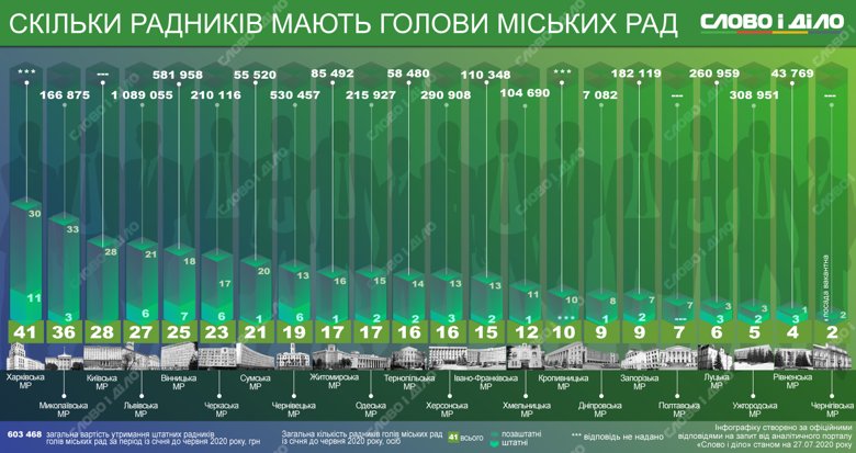 Найбільше радників у мерів Харкова, Миколаєва та Києва, але найдорожче помічники міського голови обходяться Львову.