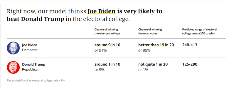 Кандидат в президенты США Джо Байден может победить действующего президента Дональда Трампа на выборах с вероятностью 91 процент.