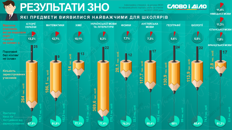 Самыми трудными предметами для украинских школьников на ВНО-2020 оказались история и математика.
