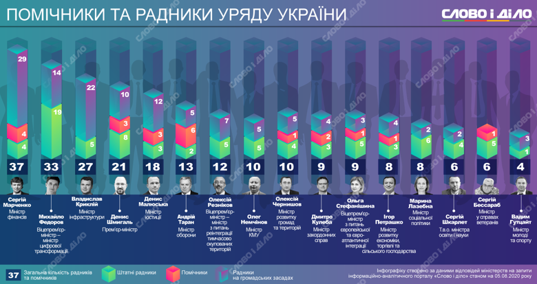 Найбільше радників у міністра фінансів Сергія Марченка. Щоправда, більшість з них допомагають уряду на громадських засадах.