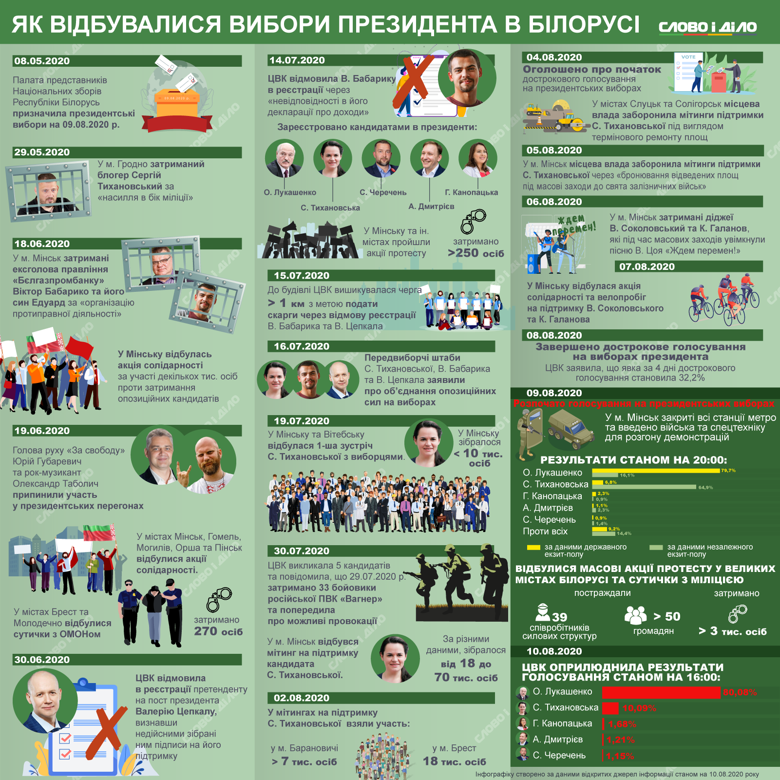 У Білорусі 9 серпня відбулися президентські вибори. ЦВК каже про перемогу Олександра Лукашенка, в країні масові протести й затримання.
