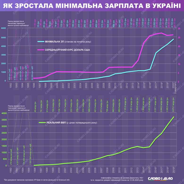 В Україні з 1 вересня планують підвищити мінімальну зарплату. Як змінювалися мінімалка, курс і ВВП за час незалежності країни.