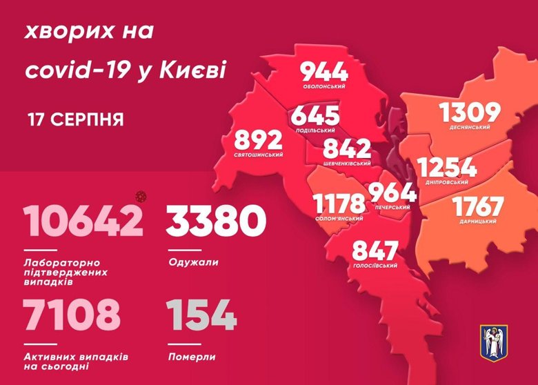 У 104 мешканців Києва виявили коронавірус минулої доби. Одна людина померла. Загалом коронавірус забрав життя 154 киян.