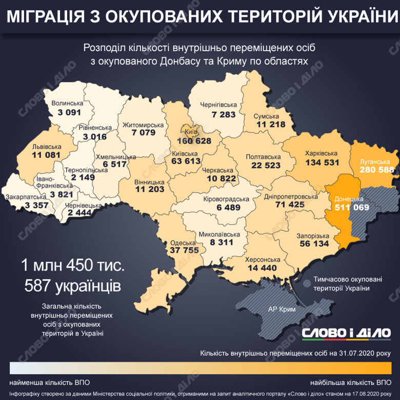 В Україні зареєстровано 1 млн 450,6 тисячi переселенців. Більшість проживає в Донецькій і Луганській областях.