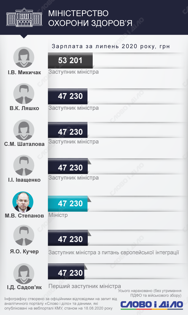 Найбільш високооплачуваним став міністр у справах ветеранів Сергій Бессараб – 127,6 тисячі гривень.