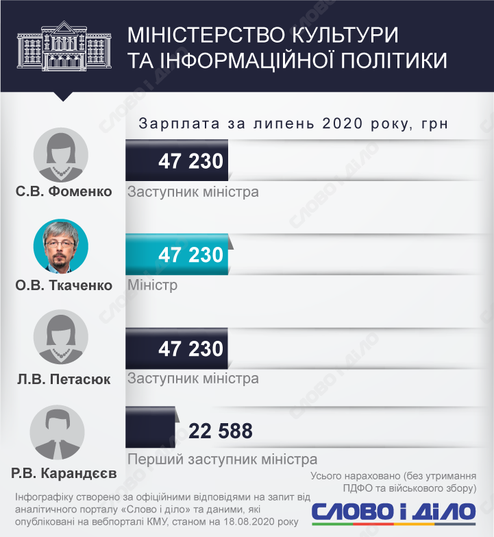 Найбільш високооплачуваним став міністр у справах ветеранів Сергій Бессараб – 127,6 тисячі гривень.