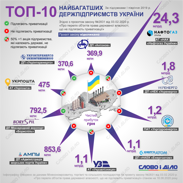 Самое прибыльное госпредприятие в Украине – НАК Нафтогаз. Большая часть его акций принадлежит государству.