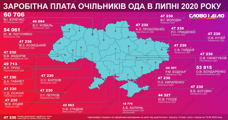 Больше всех в июле заработал глава Житомирской обладминистрации Виталий Бунечко – 60,7 тысячи гривен.