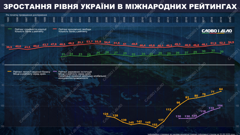 Украина демонстрирует стабильный рост в рейтинге Doing Business, есть прогресс в рейтинге экономической свободы.