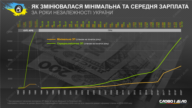 Как за время независимости Украины менялись курс доллара, основные цены, ВВП, размер зарплаты, рождаемость и другие показатели.
