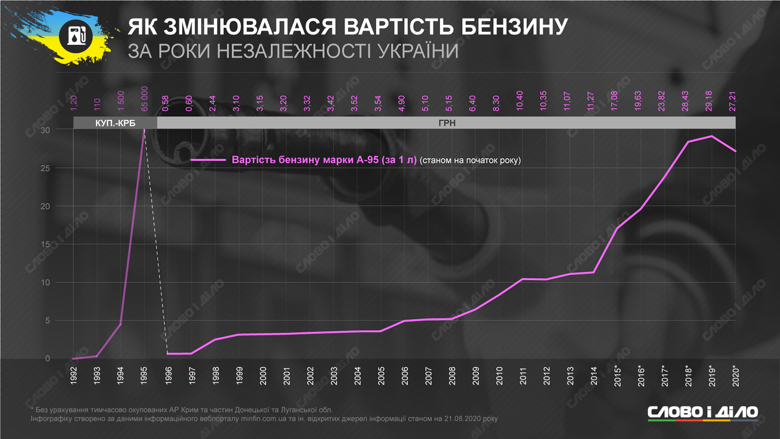 Как за время независимости Украины менялись курс доллара, основные цены, ВВП, размер зарплаты, рождаемость и другие показатели.