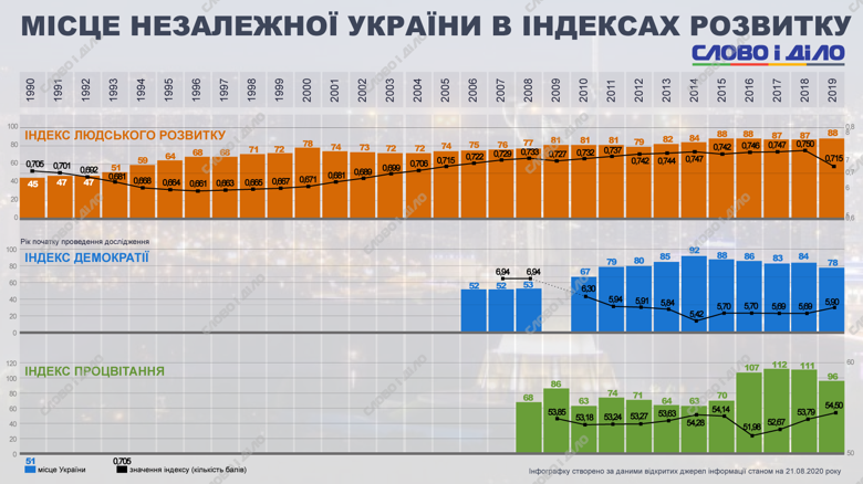 С момента получения независимости позиции Украины в Индексах демократии, процветания и человеческого развития ухудшились.