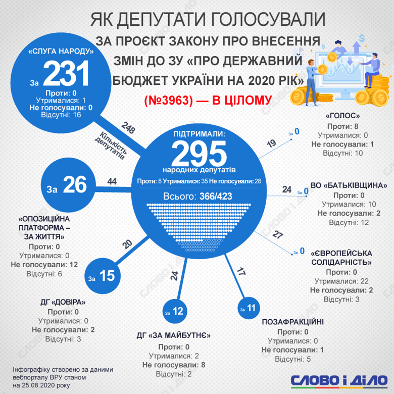 Мінімальна зарплата в Україні з 1 вересня становитиме 5 тисяч гривень. Закон підтримали 295 депутатів.