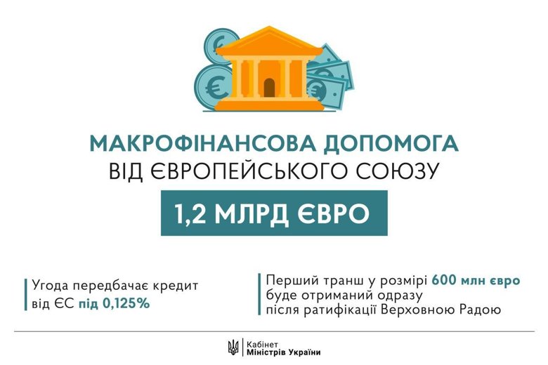 Верховна рада приняла закон о ратификации соглашения о получении макрофинансовой помощи от ЕС в размере 1,2 млрд евро.