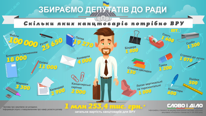 Стоимость канцтоваров, которые закупят для Верховной рады, составляет 1 млн 253,4 тысячи гривен.