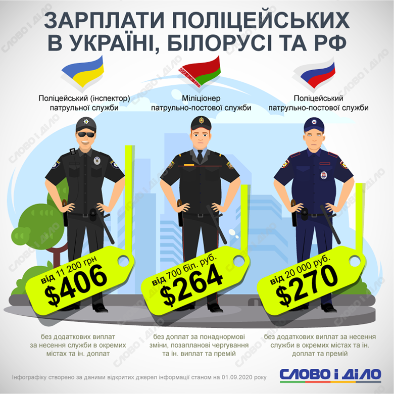 Зарплата поліцейського в Україні стартує від 400 доларів, в Росії і Білорусі – від 260-270 доларів.