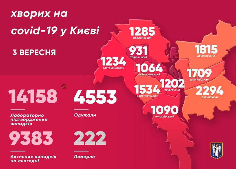 У Києві за минулу добу коронавірус виявили в 280 людей. 26 з них — діти. 4 хворих померли. Загалом вірус забрав життя 222 киян.