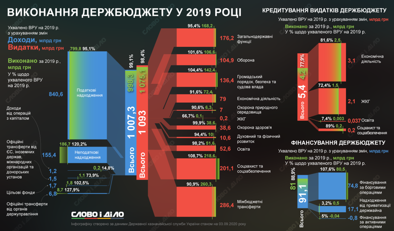 Підсумки виконання державного бюджету України за минулий 2019 рік проаналізувало Слово і діло.