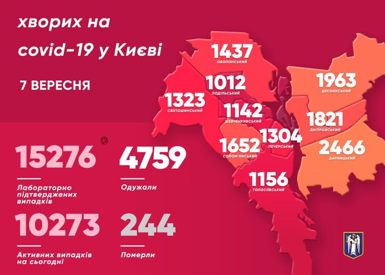 За минулу добу в Києві виявили ще 244 хворих на COVID-19. Двоє людей померли. Загалом коронавірус забрав життя 242 киян.