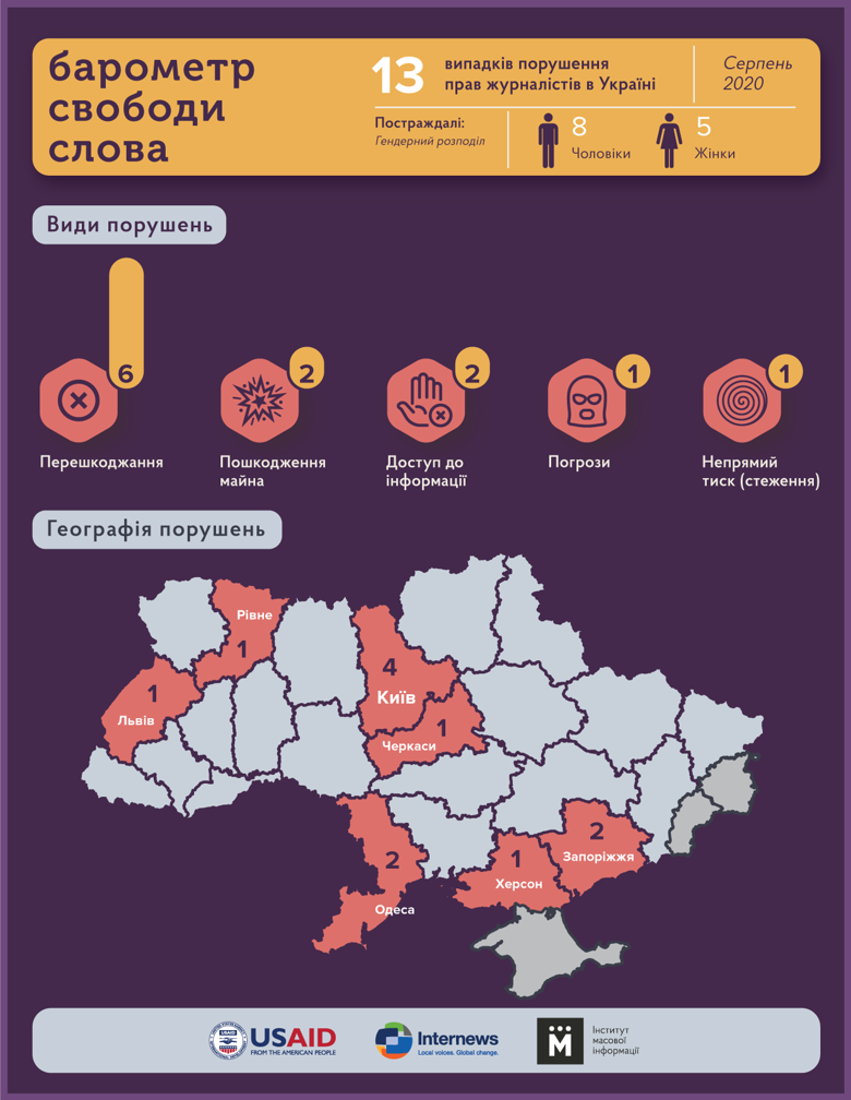 12 нарушений свободы слова зафиксировали эксперты ИМИ в Украине в августе. 9 из них касались физической агрессии против журналистов. С начала года ИМИ зафиксировал 137 нарушений свободы слова.
