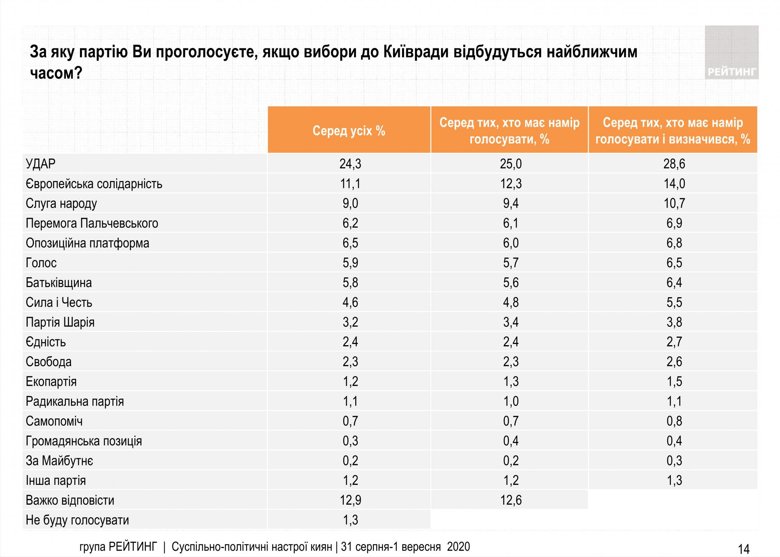 Соціологи підрахували, хто отримав би найбільшу підтримку виборців, якби вибори до Київської міської ради відбулися на початку вересня 2020 року.