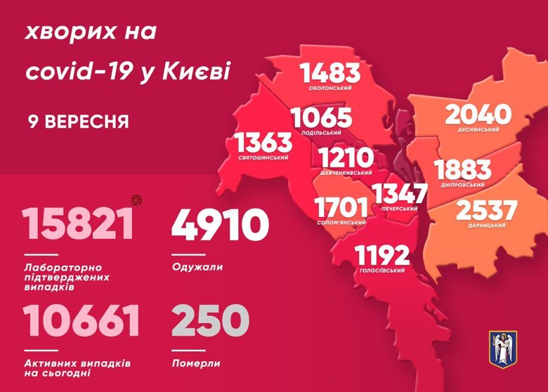 За минулу добу виявили ще 310 хворих на коронавірус у Києві. Четверо людей померли. Загалом вірус забрав життя 250 киян.