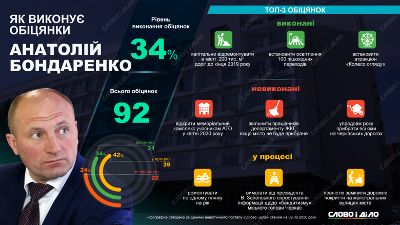 Мэр Черкасс Анатолий Бондаренко дал 92 обещания, из которых выполнил 31 (34 процента), провалил – 22 и еще 39 должен реализовать.