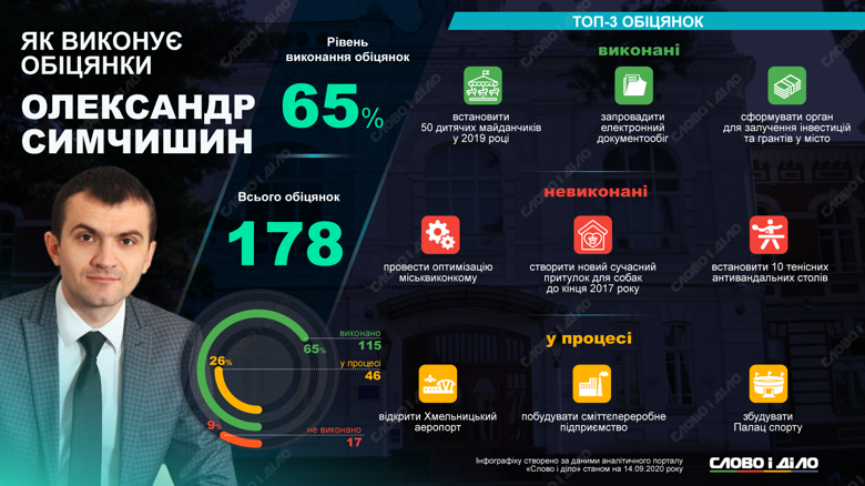 Мэр Хмельницкого Александр Симчишин дал 178 обещаний, из которых выполнил 115 (64 процента), провалил – 17 и еще 46 должен реализовать.