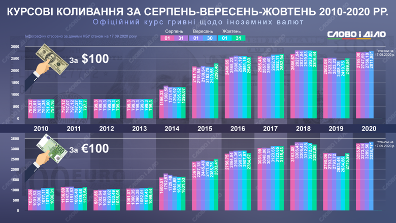 Курс долара і євро значно виріс в Україні в середині вересня. Якою була ситуація останні 10 років.