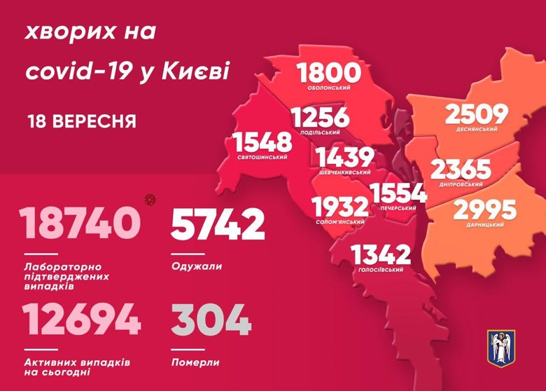 За минулу добу у Києві виявили 291 хворого на коронавірус. Вісім людей померли. Загалом підтверджених випадків захворювання на COVID-19 на сьогодні у столиці вже 18 740.