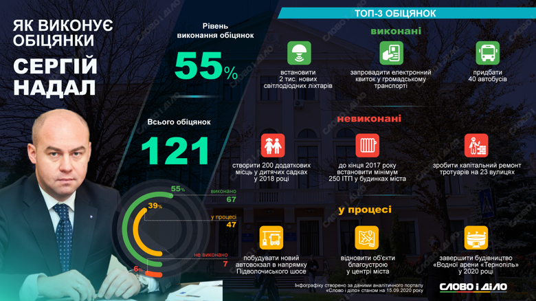 Мэр Тернополя Сергей Надал дал 121 обещание, из которых выполнил 67 (55%), провалил – 7 и еще 43 должен реализовать.