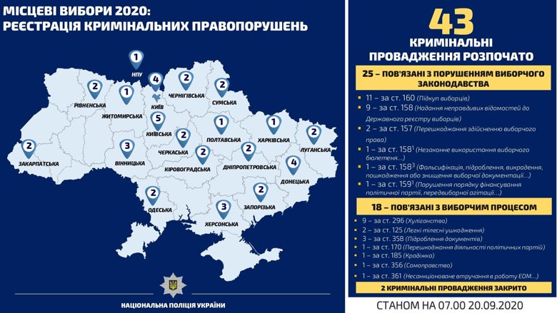З початку виборчої кампанії місцевих виборів в Україні правоохоронці відкрили вже 43 кримінальних провадження за фактом порушення.